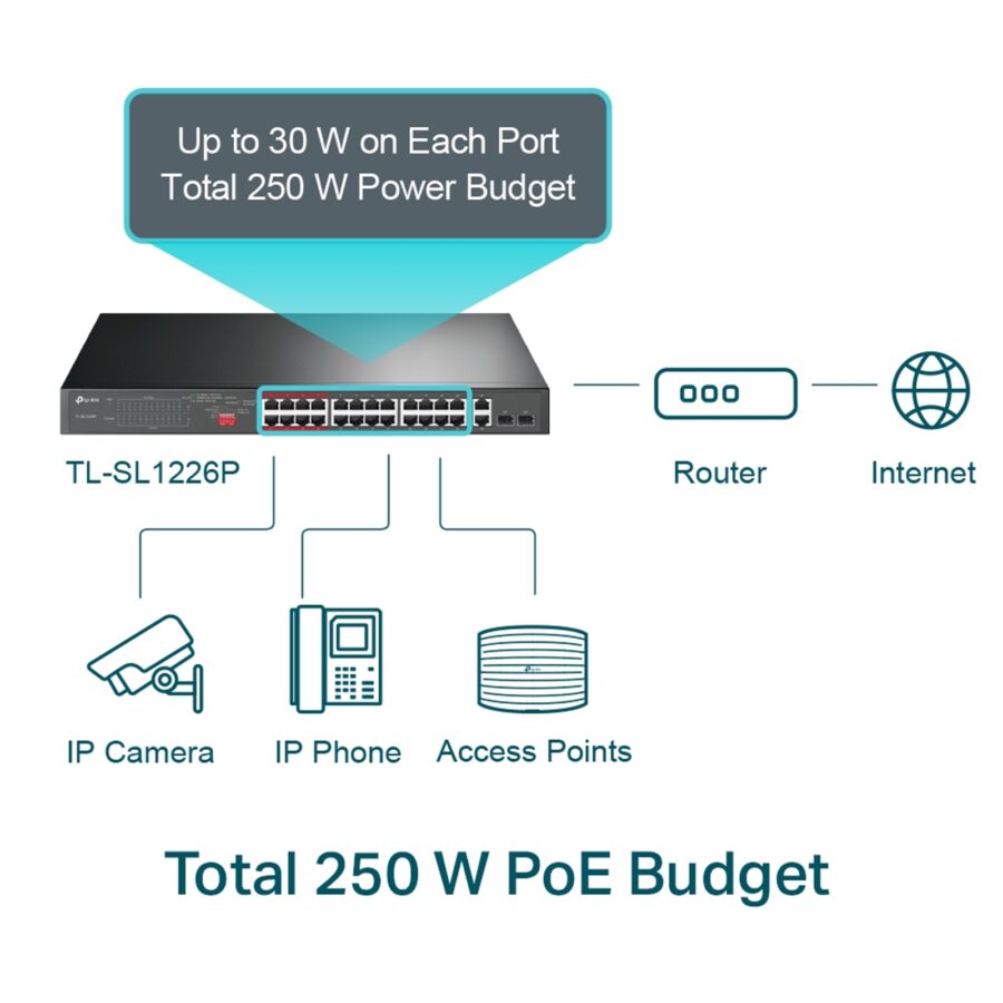 TP-Link TL-SL1226P 24-Port Metal 10/100Mbps + 2-Port Gigabit Unmanaged PoE+ Switch (250W)
